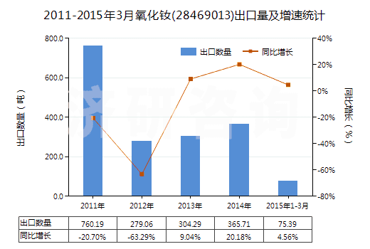 2011-2015年3月氧化釹(28469013)出口量及增速統(tǒng)計 2011-2015年3月氧化釹(28469013)出口量及增速統(tǒng)計